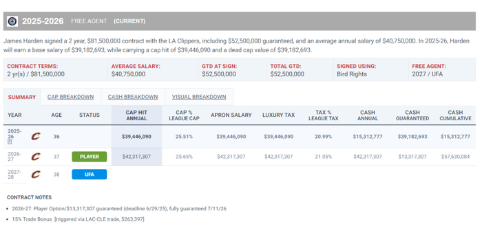 哈登或留骑士助球队冲击总冠军
