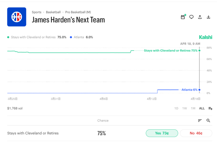 哈登或留骑士助球队冲击总冠军
